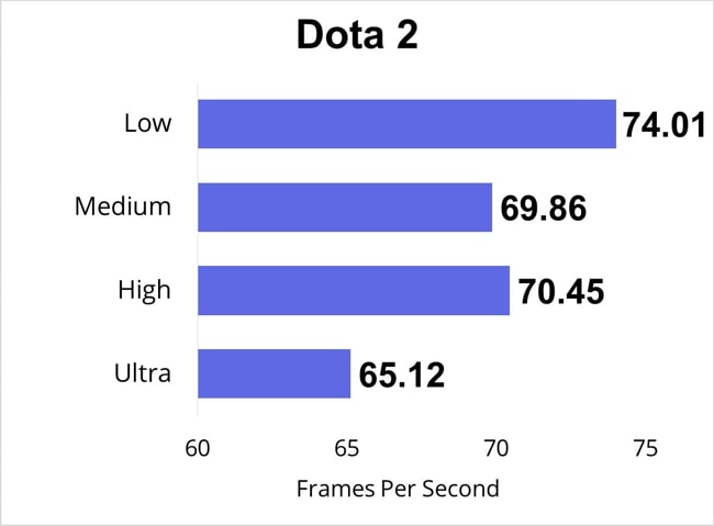 Frames per second of Dota 2 PC-game were measured for Low, Medium, High, and Ultra settings.