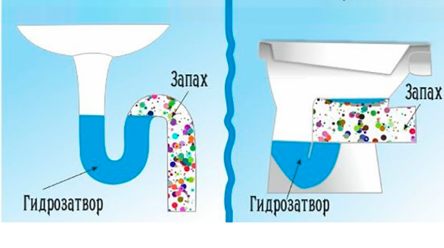 Что такое гидрозатвор в канализации. Смотреть фото Что такое гидрозатвор в канализации. Смотреть картинку Что такое гидрозатвор в канализации. Картинка про Что такое гидрозатвор в канализации. Фото Что такое гидрозатвор в канализации