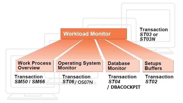 SAP Workload Monitor