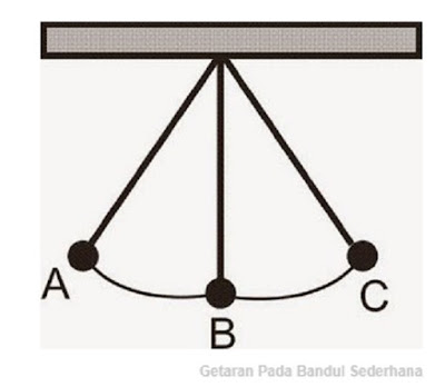 10 Pengertian Getaran Macam Jenis Getaran Rumus Getaran Dan Contoh Soal Getaran