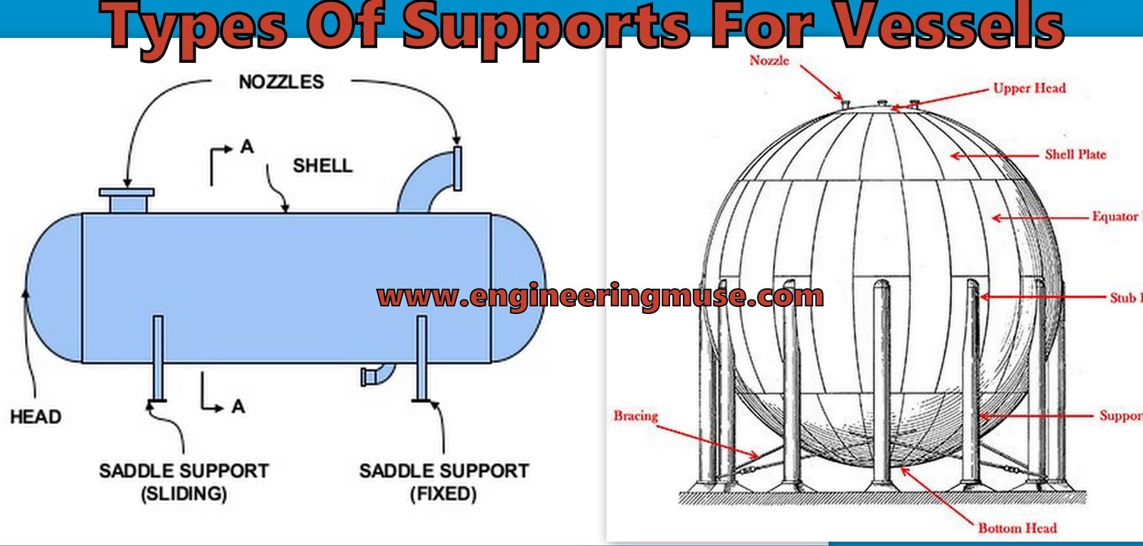 Types Of Supports For Vessels Engineering Muse