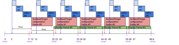 Diagrama de ejecución en un dispositivo de 90Hz