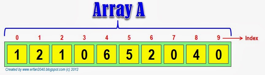 Java Programming: Mendeklarasikan dan membuat array