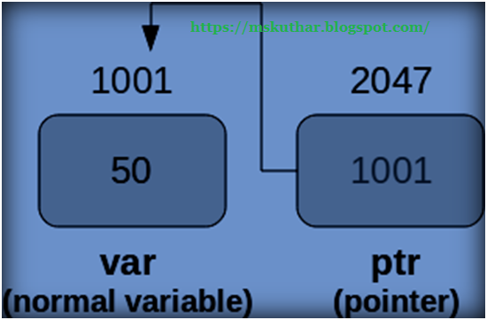 What is Pointers?