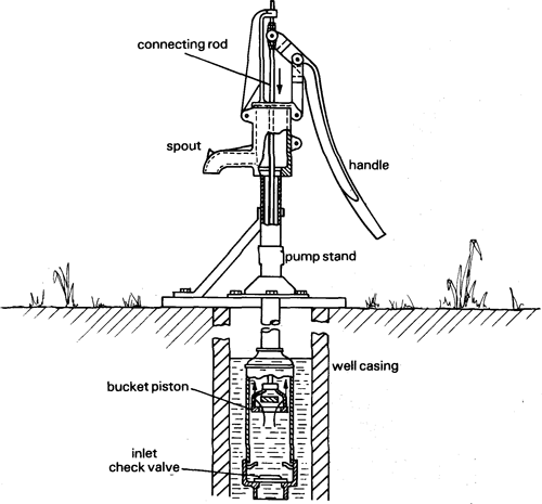 The Blog Fodder: Remembering the Farm: Water, Wells and Dugouts