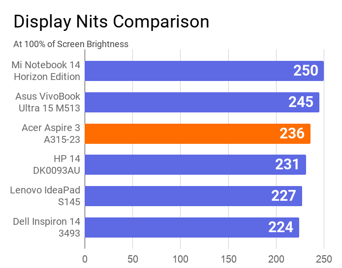 A chart on the comparison of Display Nits of this Acer Aspire 3 A315-23 laptop with others - 20 Nov 2020