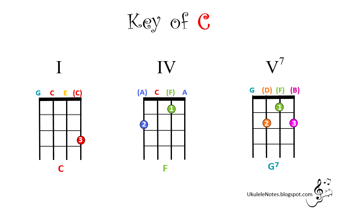 Jeri's YOUkulele Notes ThreeChord Songs in C