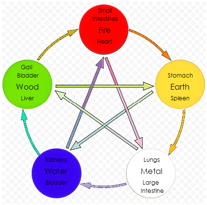 five elements five elements