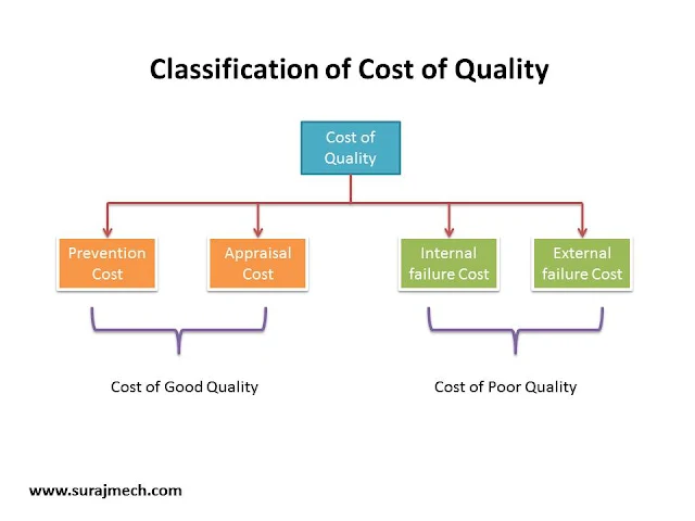classification of Cost of Quality