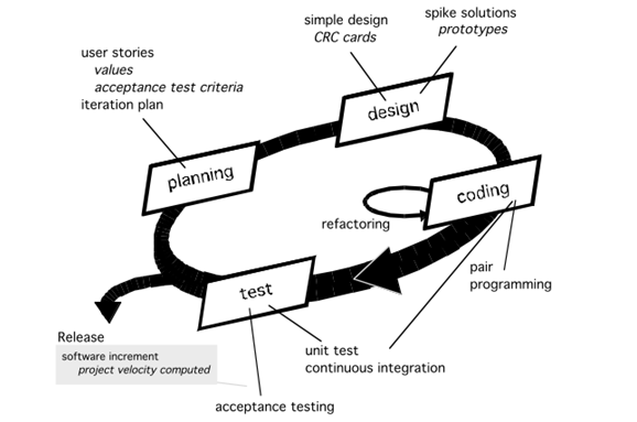 Metode Extreme Programming, Contoh Penggunaan dan Cara Menggunakannya