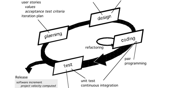 Metode Extreme Programming, Contoh Penggunaan dan Cara Menggunakannya