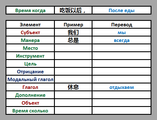 Порядок слов в китайском предложении схема
