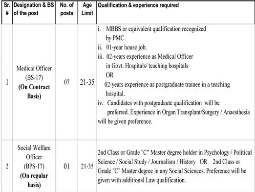 Medical Officer Jobs at Sheikh Zayed Hospital, Lahore (SZH) 2021