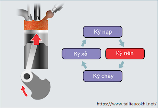 Kỳ nén động cơ diesel Kỳ nén động cơ diesel