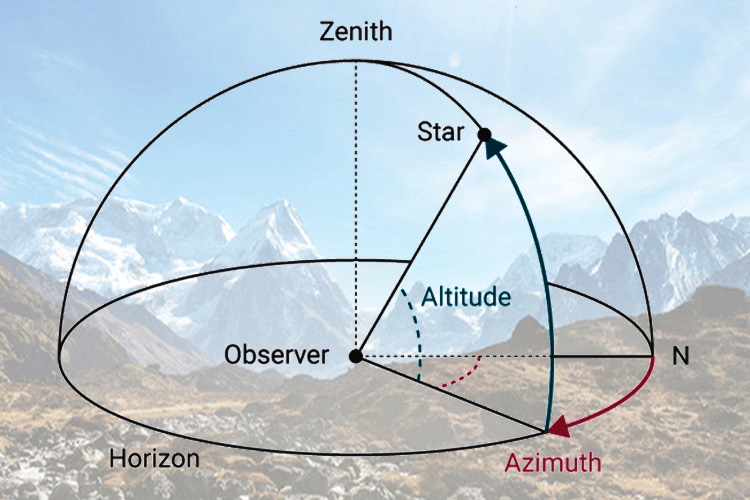 Apa Yang Dimaksud Dengan Altitude Dan Azimuth
