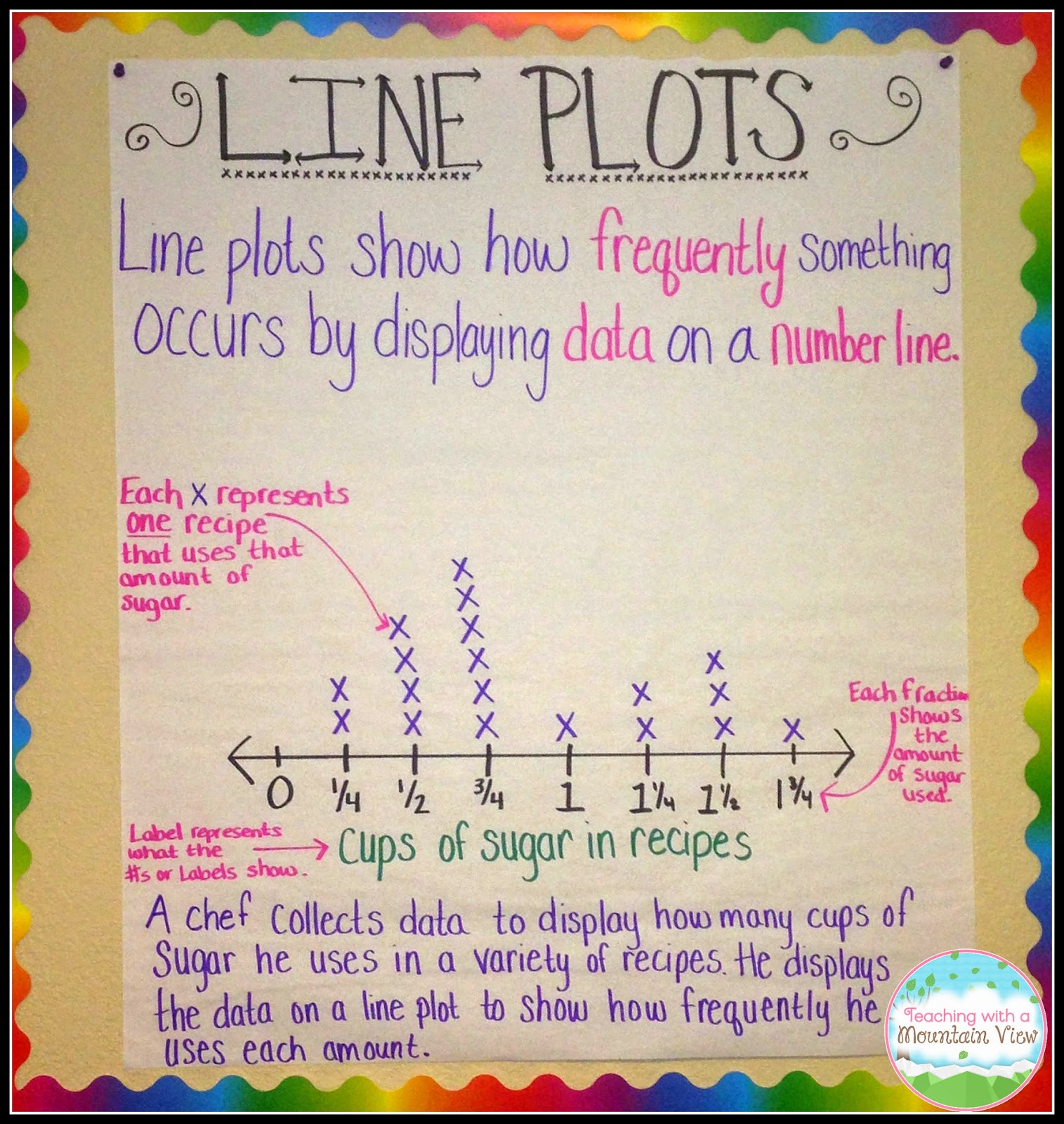 Teaching With a Mountain View: Line Plot Activities and Resources