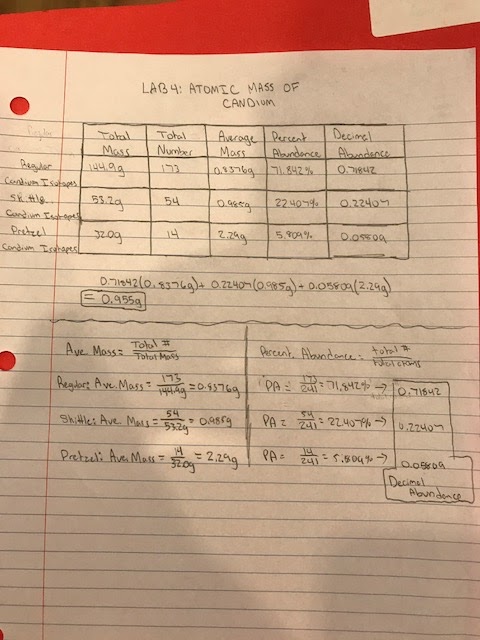 Lab 4: Atomic Mass of Candium Lab