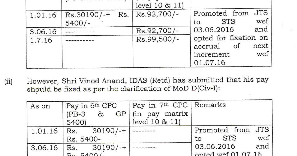 Fixation of Pay under CCS (RP) Rules 2016 Clarification issued MoD