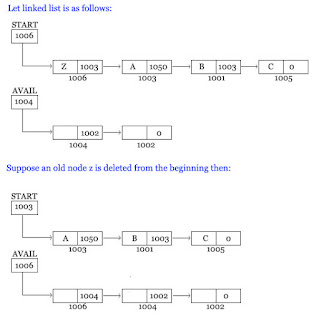 Deletion operation from the Linked List