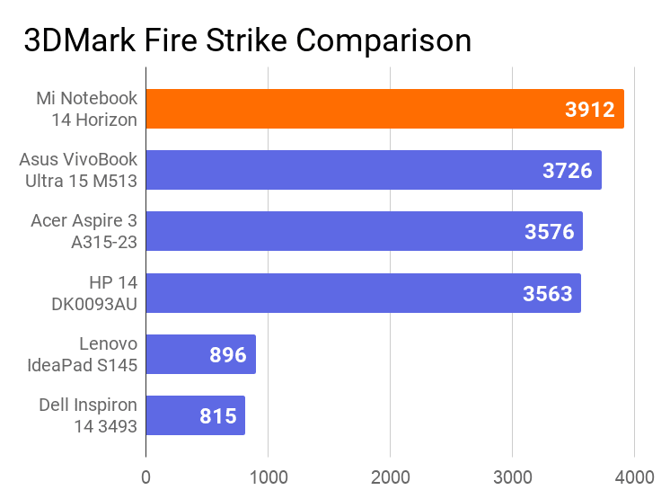 The chart on the comparison of 3DMark Fire Strike score of this laptop with other machines. In this comparison, this notebook has secured the 1st position.