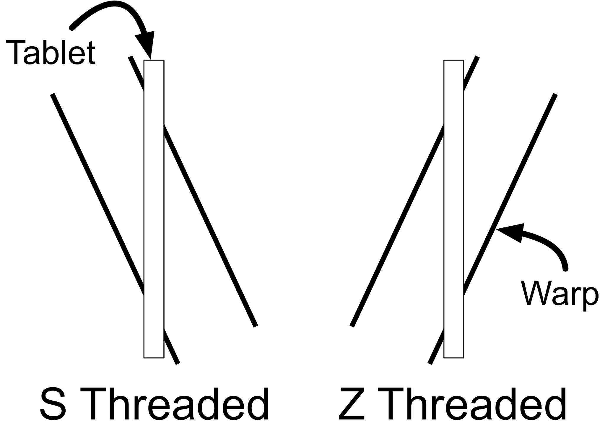 Tablet Weaving in Theory and Practice Threading Directions or Warp