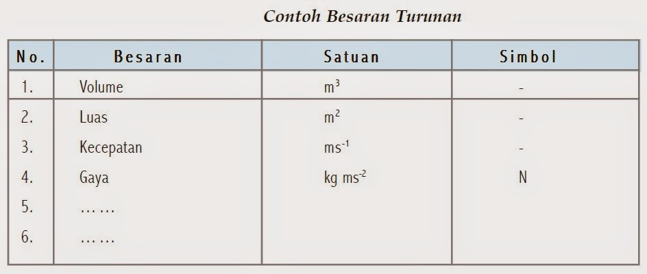 Jelaskan Pengertian Besaran Pokok dan Besaran Turunan 