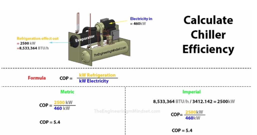 How to calculate the efficiency of a chiller !By Imran