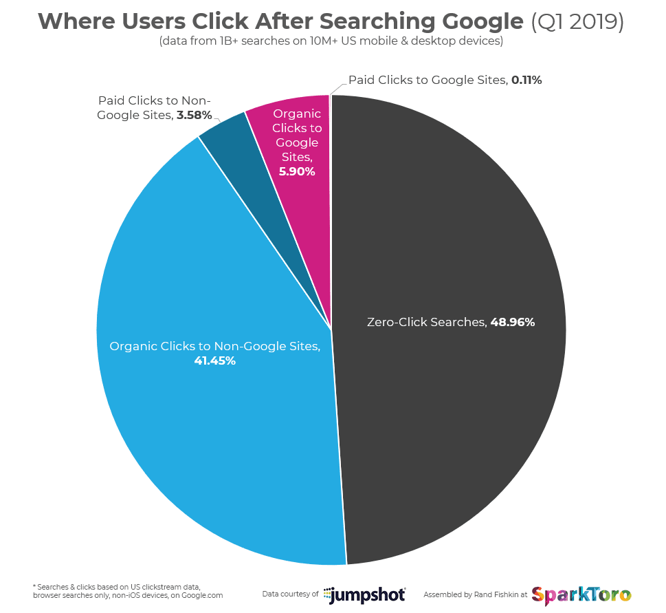 49 percent of all Google searches are no-clicks, study reveals