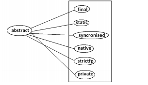 Class modifiers