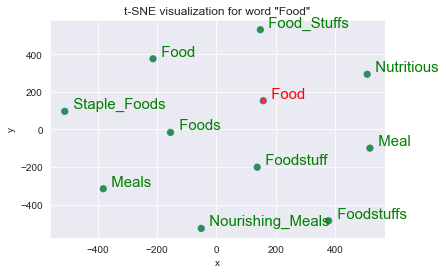 google pretrained wor2vec gensim google pretrained wor2vec python