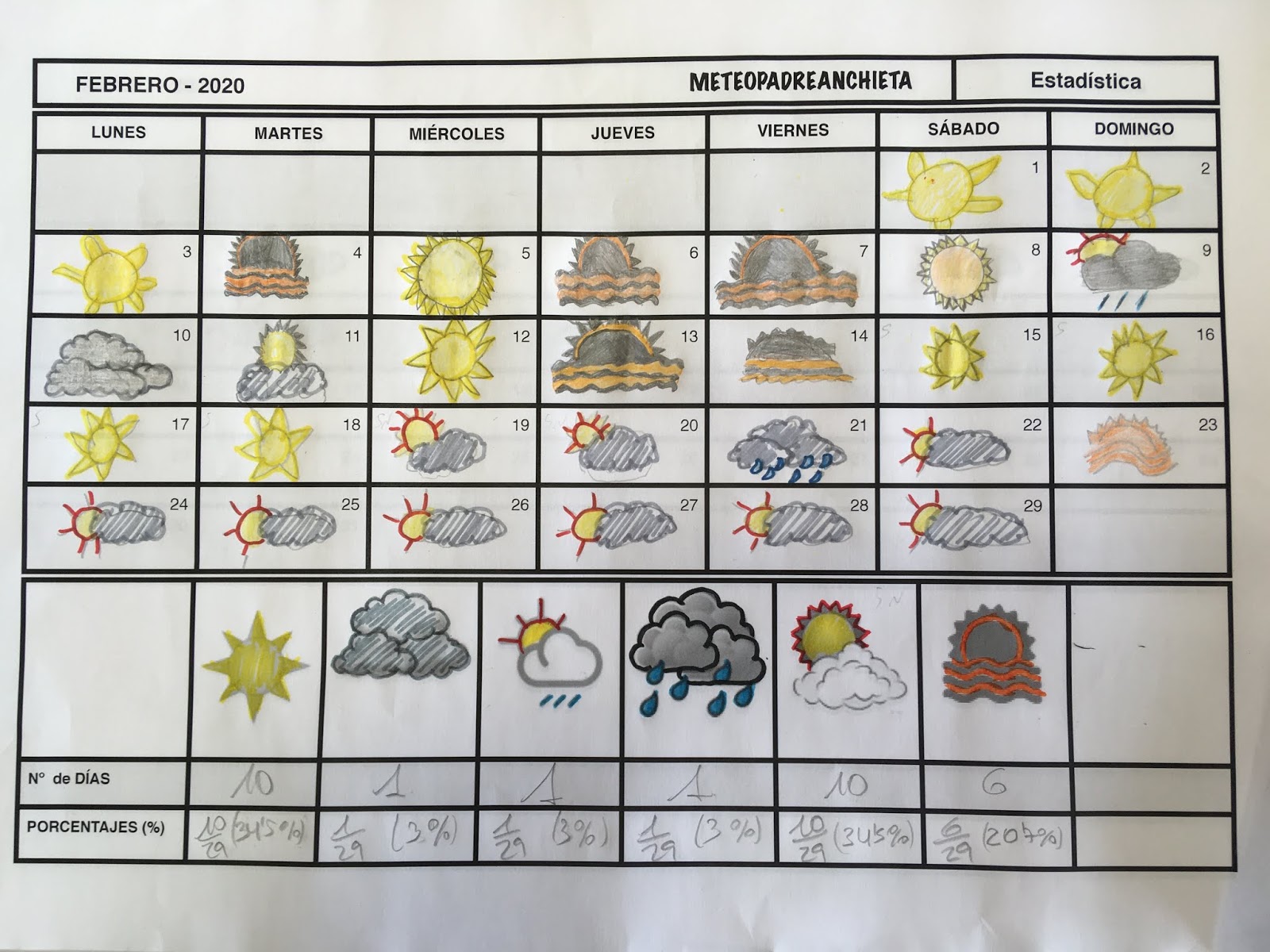 METEO PADRE ANCHIETA CALENDARIO CLIMÁTICO DEL MES DE FEBRERO