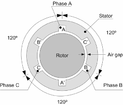 construction of induction motor