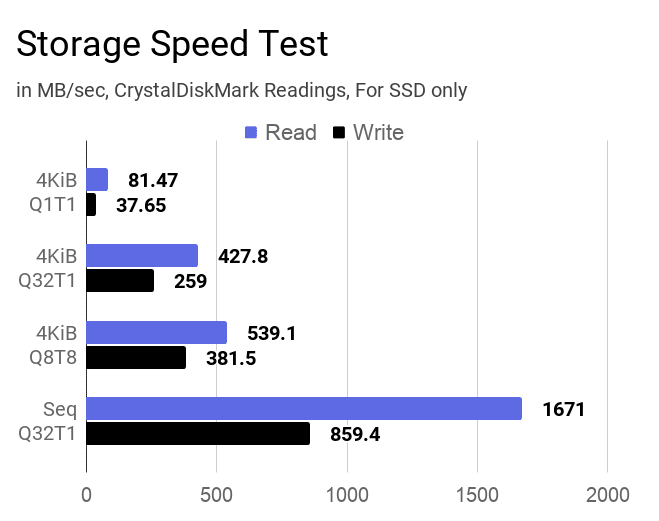 Laptop's SSD storage speed test results using CrystalDiskMark tool