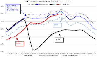 Tasso di occupazione dell'hotel