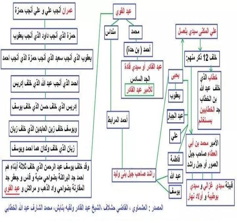 الامير عبد القادر الامازيغي تحقيق تاريخي الجزء -2 - %25D8%25A7%25D9%2585%25D9%258A%25D8%25B1%2B%25D8%25A7%25D8%25B5%25D9%2584%2B11232