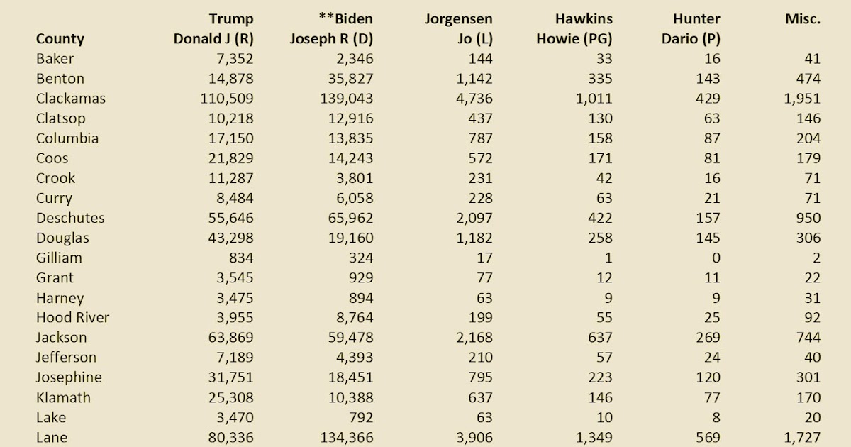 How Oregon counties voted