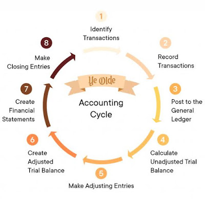 Accounting Cycle, Object Of Accounting And Function Of Accounting