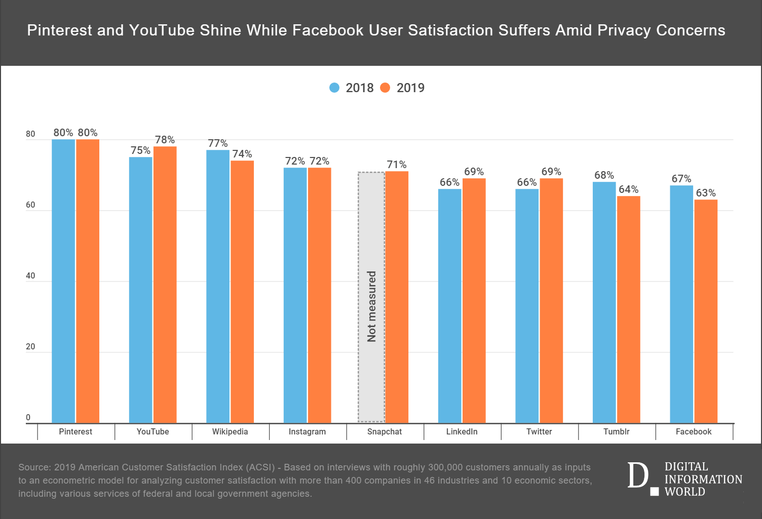 Pinterest and YouTube Up, While Facebook Ranked Lowest In Consumer Satisfaction Report