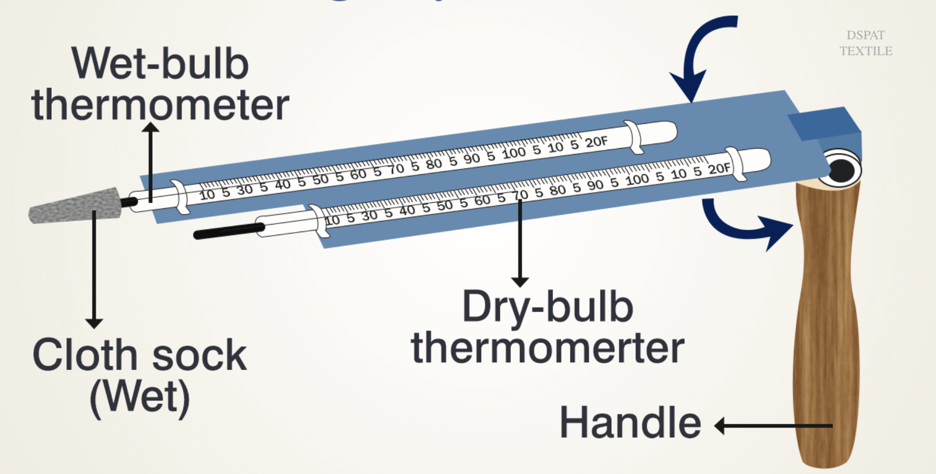 Measurement of regain Sling/whirling hygrometer, Assmann hygrometer