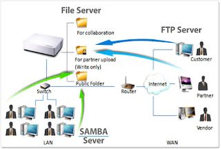 What is SAMBA (software) Server