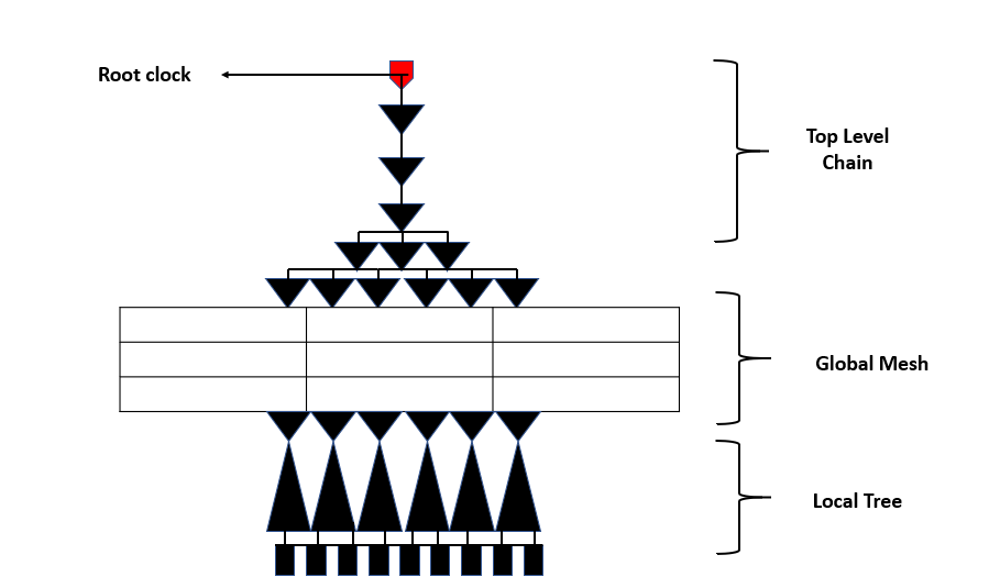 Clock_Tree_TYPES__Clock_Mesh