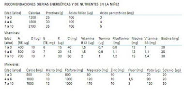 RECOMENDACIONES DIARIAS ENERGÉTICAS Y DE NUTRIENTES EN LA NIÑEZ