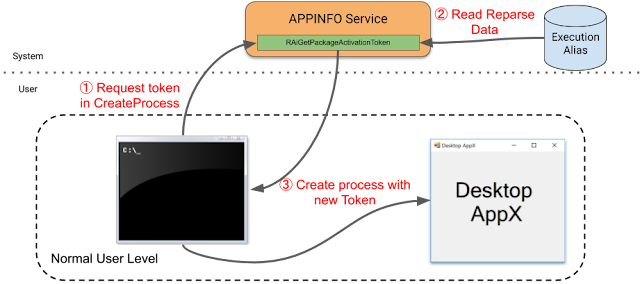 Operation of RAiGetPackageActivationToken.