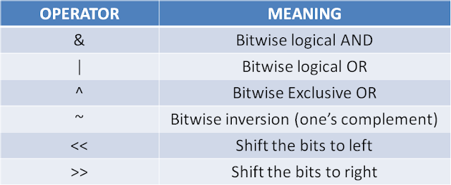 Bitwise operators in C++