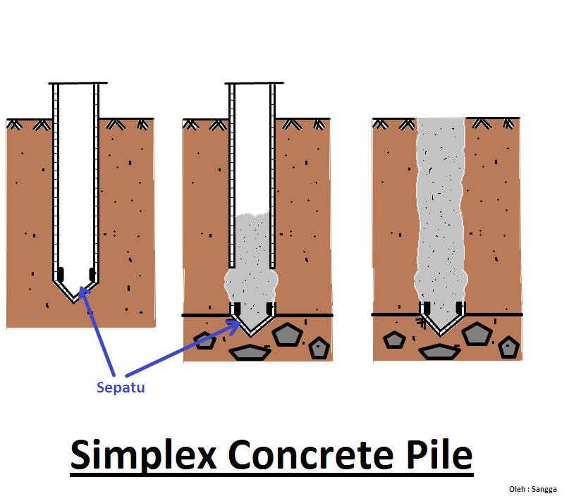 Uncased CastinSitu Concrete Piles Types and Uses Civil Buzzer