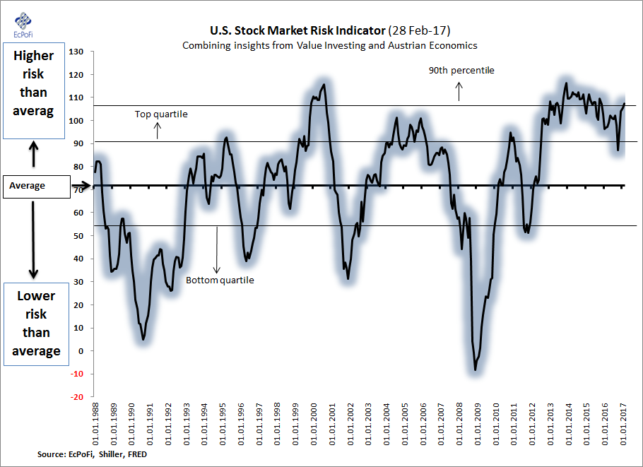 EcPoFi Economics, Politics, Finance Chart of The Day The U.S. Stock