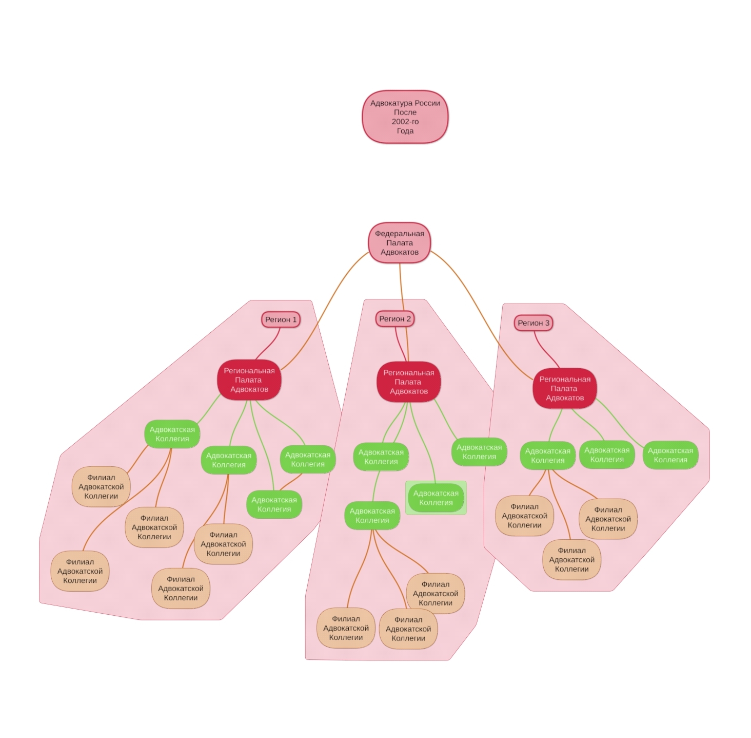 Адвокатура схема. Структура Советской адвокатуры. Адвокатура в СССР схема. Структура адвокатуры схема. Структура адвокатуры РФ.