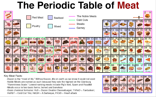 The Periodic Table Of Meat