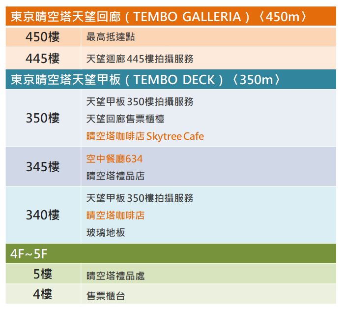 晴空塔 樓層