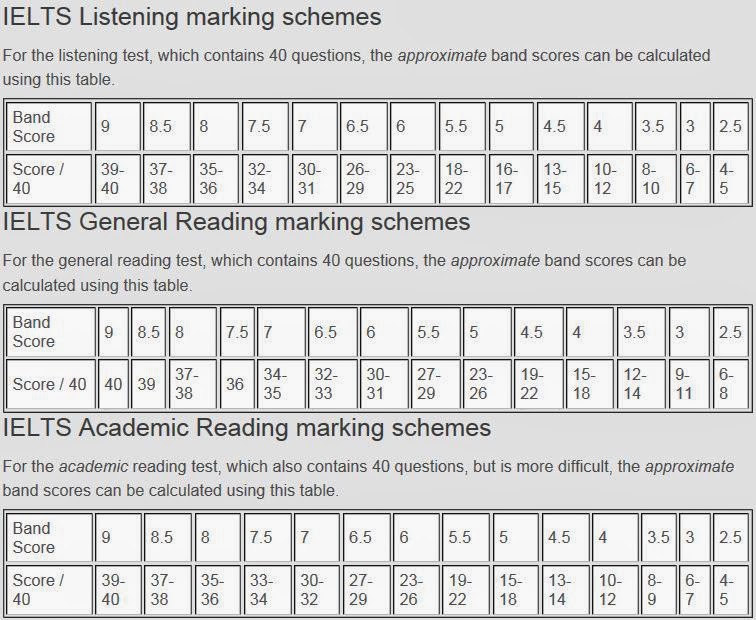 Ielts-a 6.5 for listening reading writing and speaking and listening
